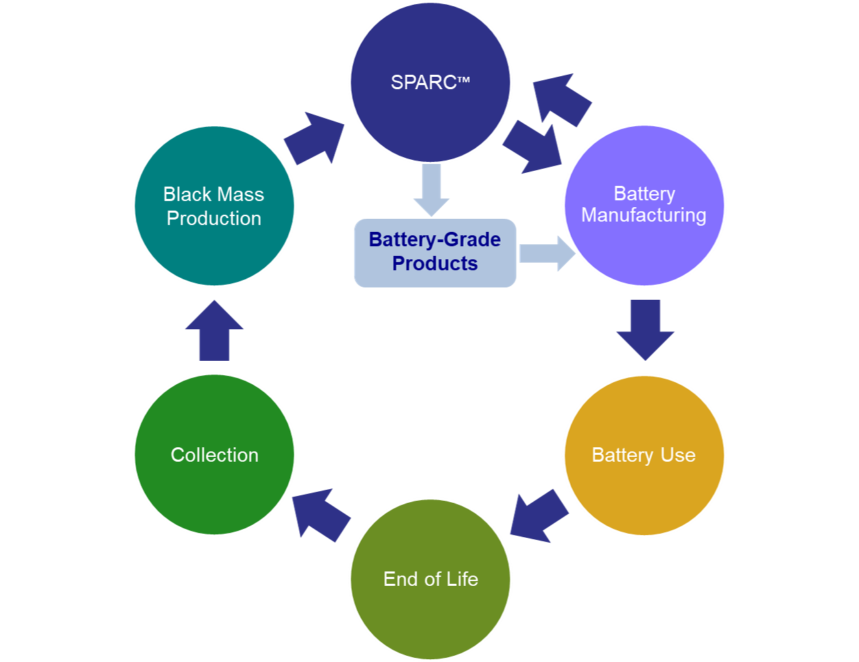 SPARC battery value chain diagram