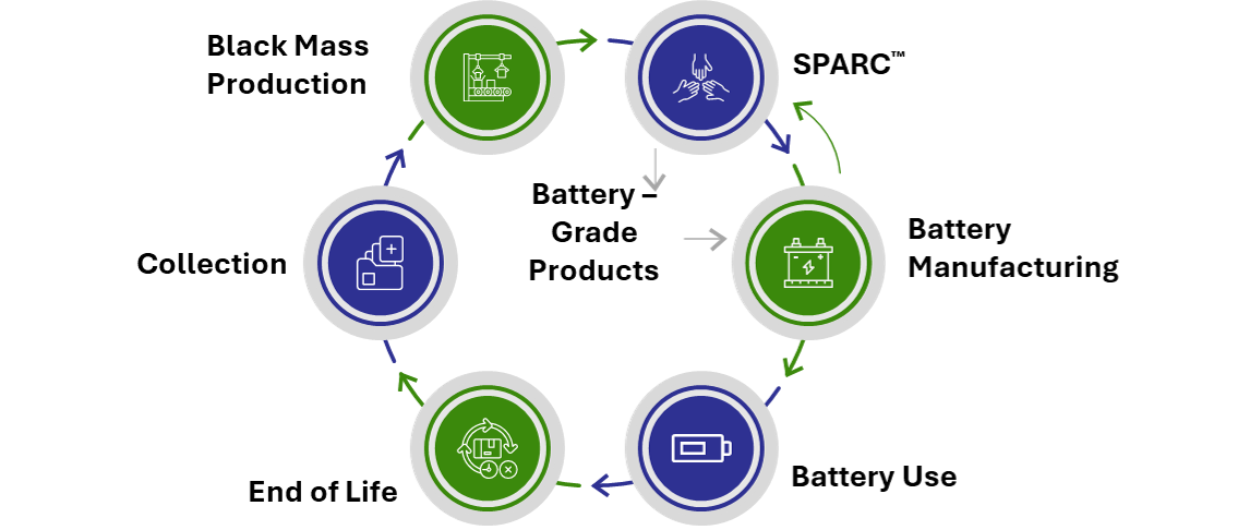 SPARC battery value chain diagram